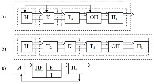 Схема последовательности этапов создания технических объектов